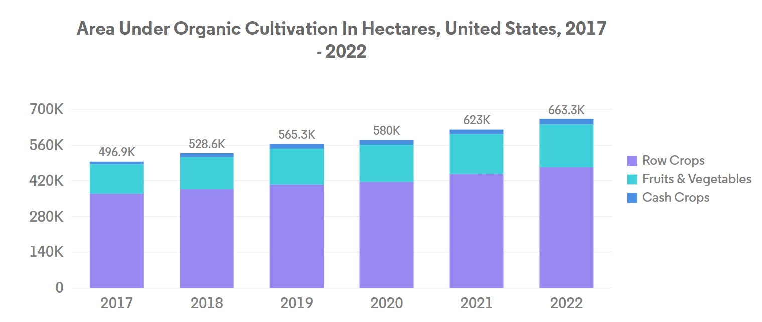 United States Biopesticides Market